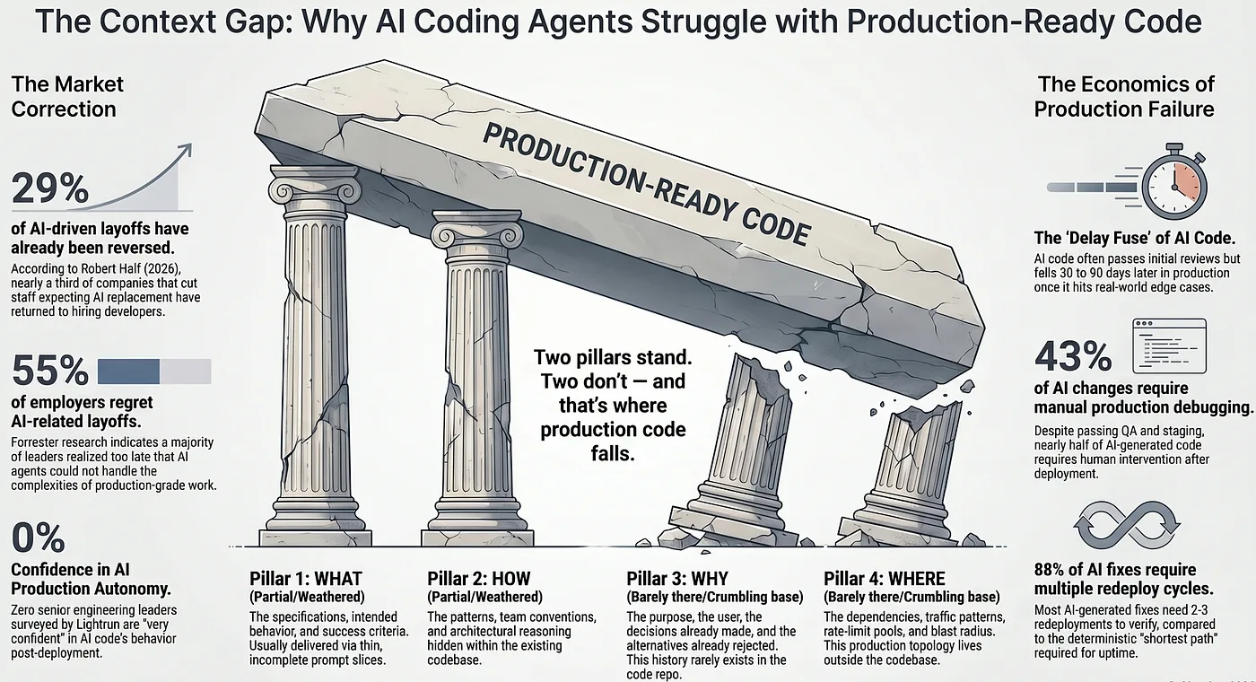 The context gap: four pillars labelled What, How, Why and Where hold up a beam marked production-ready code. The What and How pillars stand; the Why and Where pillars are crumbling and the beam is falling.